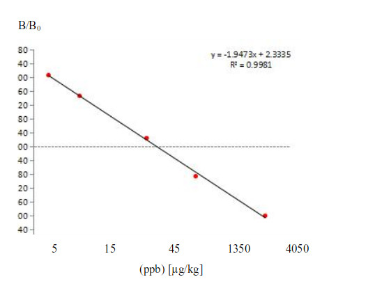Standard curve DON ELISA